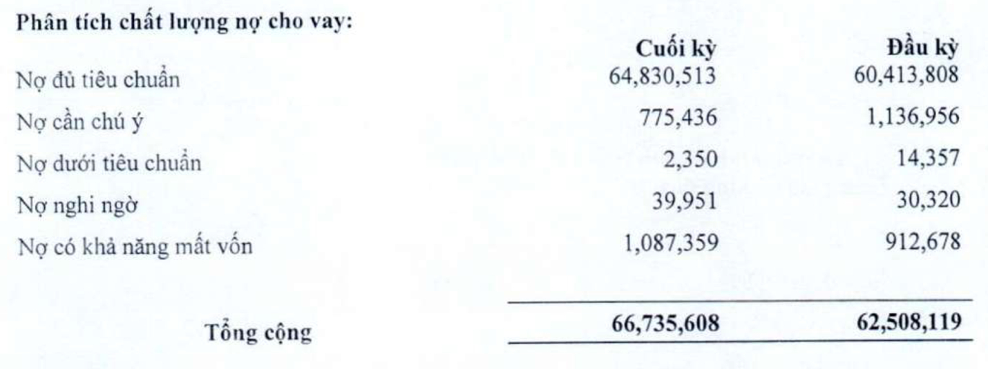 It has the ability to increase capital to nearly 1100 billion vietbank and bao qua 3 bai 67 hinh 2