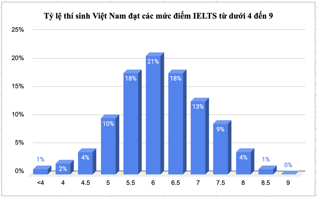 Vì sao điểm IELTS của người Việt thấp hơn trung bình của thế giới? - 2