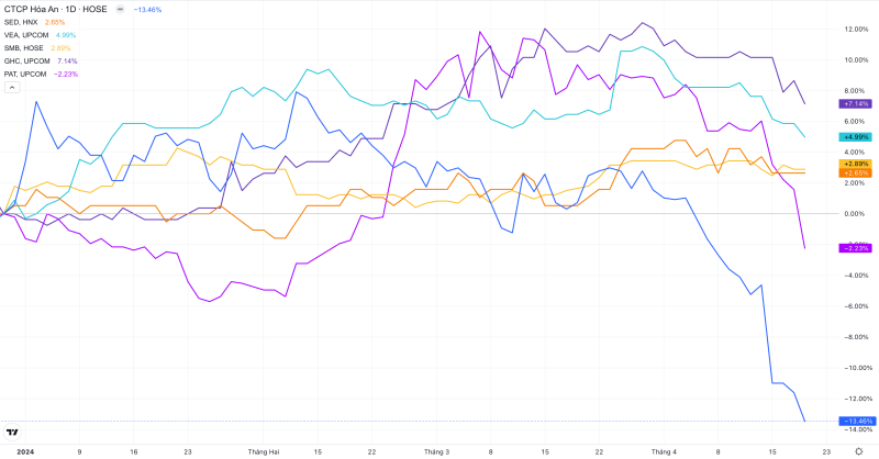 Gráfico comparativo de los precios de mercado de 6 acciones de la cartera recomendada por Agriseco Research.