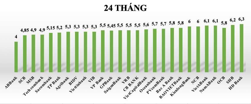 Vergleichen Sie die Zinssätze für 24 Monate bei aktuellen Banken. Grafik: Tuyet Lan