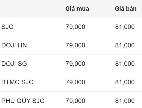 Aktualisierung des Goldpreises heute früh. Quelle: Dragon Viet Online Service Joint Stock Company VDOS.