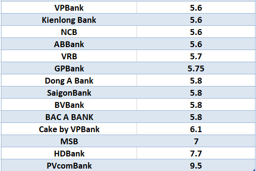 Compare las tasas de interés bancarias más altas para el plazo de 12 meses. Gráficos: Ha Vy