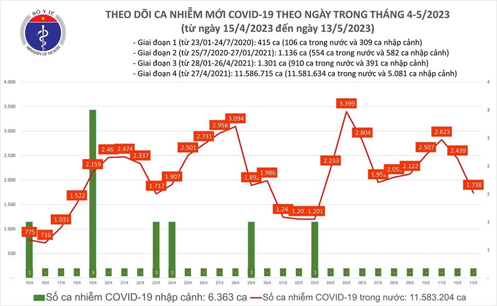 Covid today (May 13): Number of new infections continues to decrease, more than 800 cases recovered