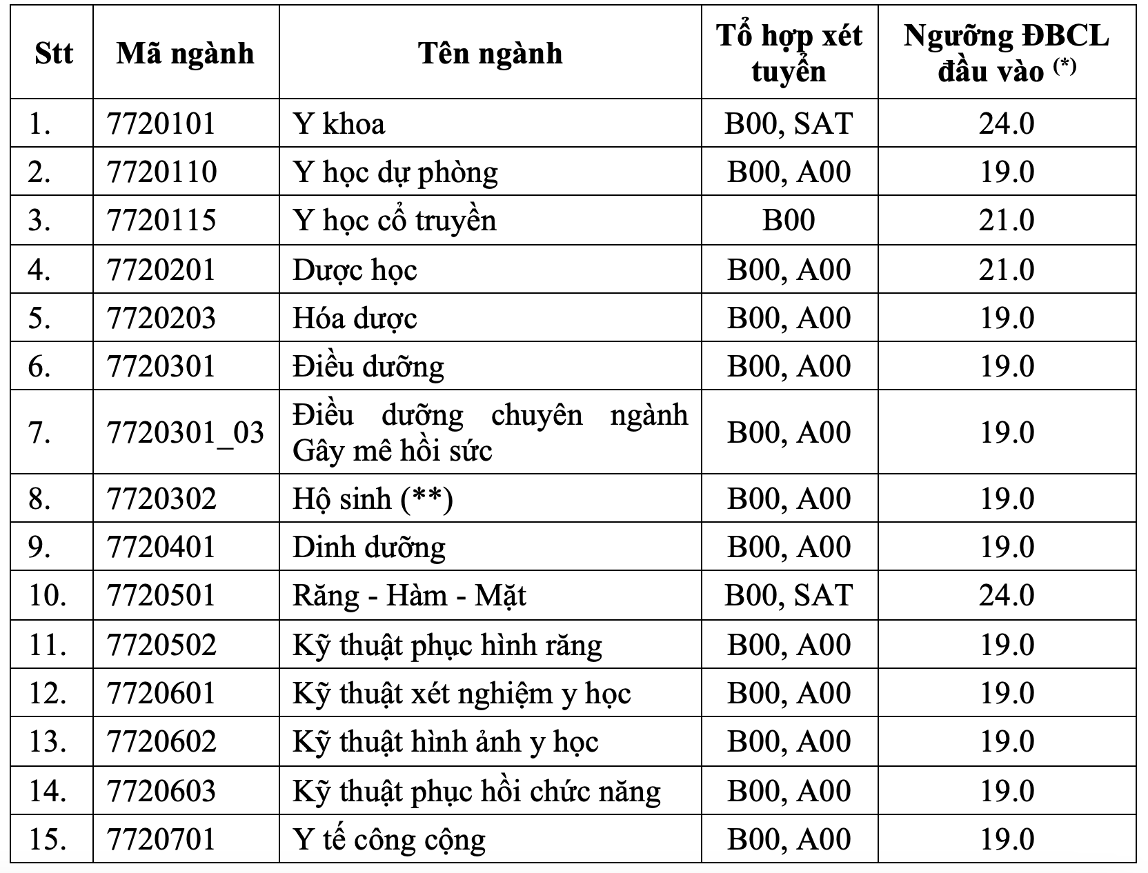 คะแนนพื้นฐานทางการแพทย์