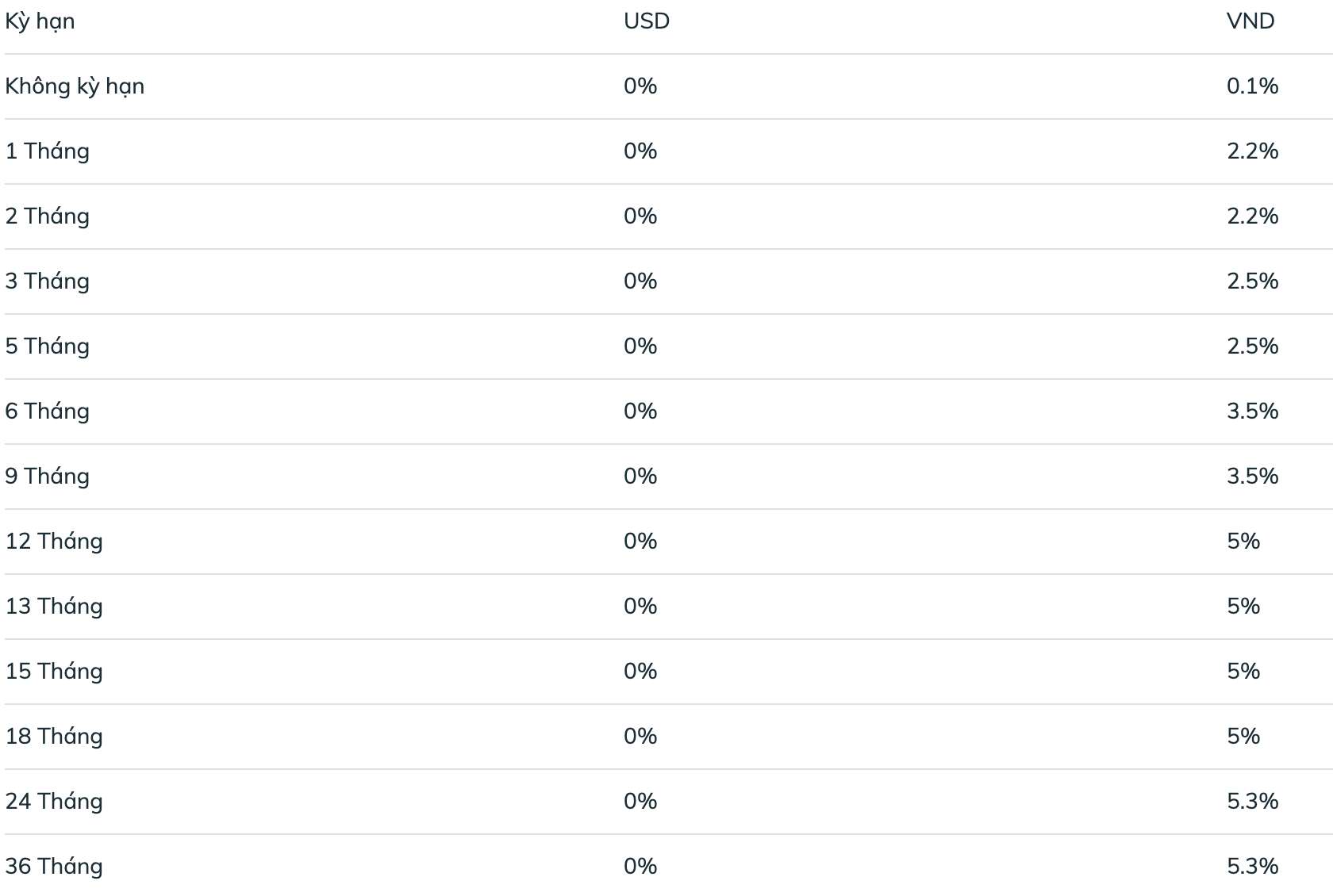 BIDV savings interest rate table on January 7, 2024. Screenshot