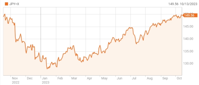 Yen liên tục yếu đi so với USD từ đầu năm nay. Đồ thị: Reuters