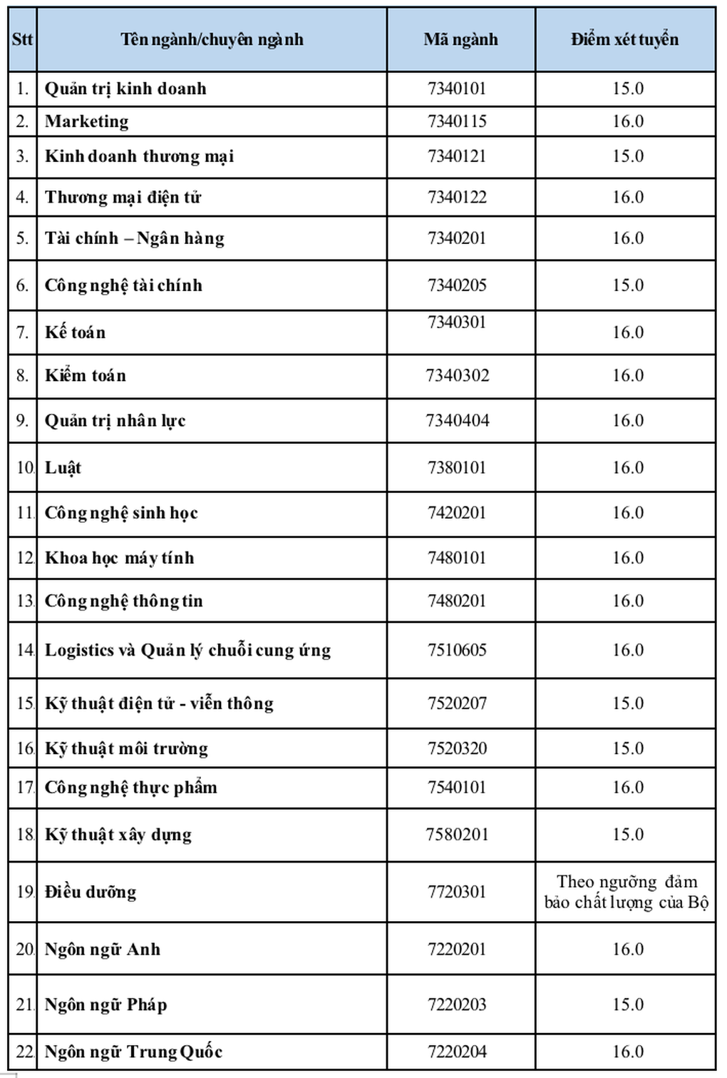 Thêm nhiều trường đại học phía Nam công bố điểm sàn tuyển sinh năm 2024 - 1