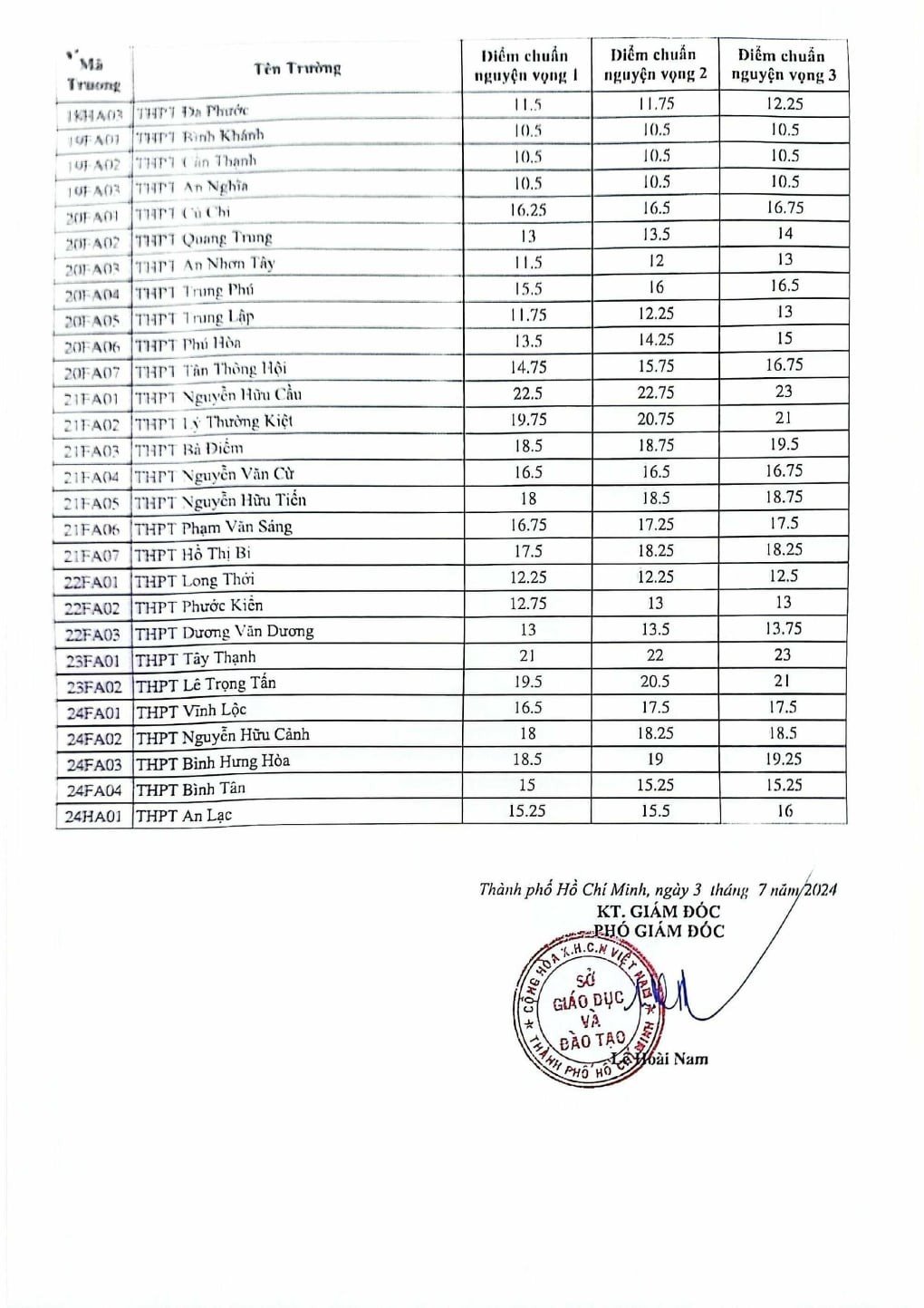 TP. Hồ Chí Minh công bố điểm chuẩn lớp 10