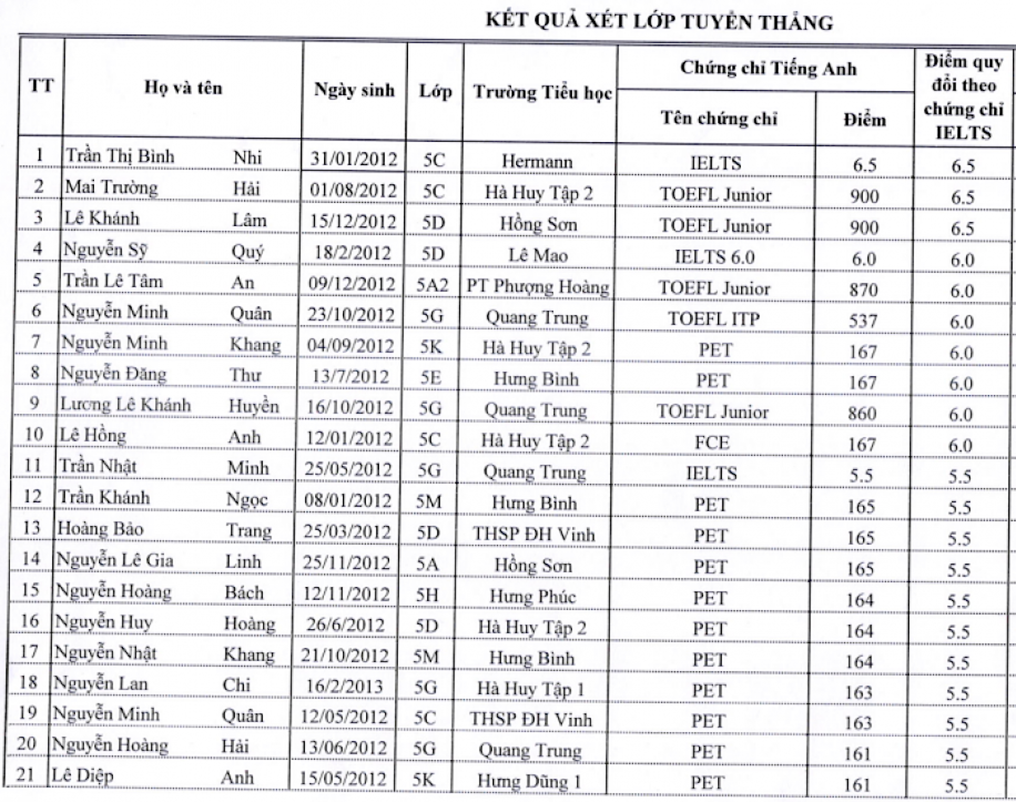 Nghe An의 중등학교는 IELTS 5.0-1을 취득한 35명의 학생을 6학년에 직접 입학시켰습니다.