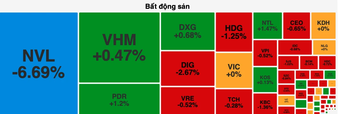 Chứng khoán tiếp tục giảm, NVL bị “bán tháo” giảm kịch sàn