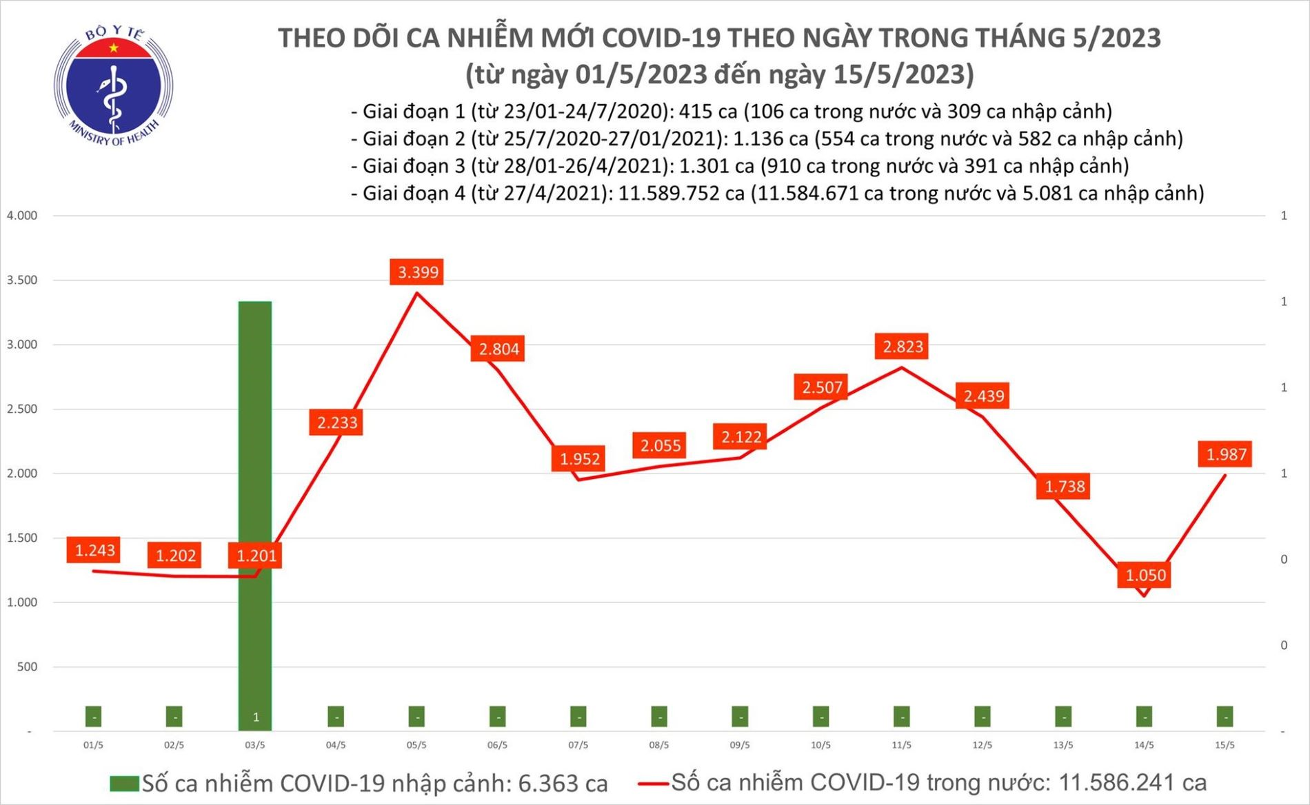 Cả nước có 1.987 ca mắc Covid-19 mới