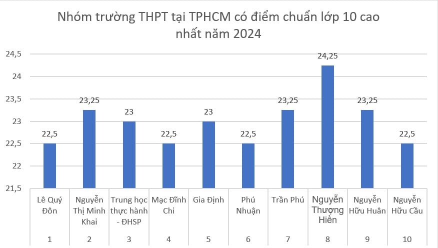 Nhóm trường THPT tại TPHCM có điểm chuẩn cao nhất năm 2024. Đồ họa: Chân Phúc