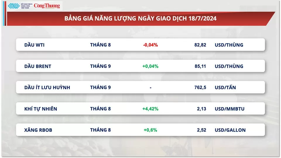 Thị trường hàng hóa hôm nay ngày 19/7/2024: Lực bán áp đảo trên thị trường hàng hóa nguyên liệu thế giới