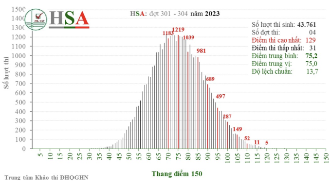 HSA exam score distribution for 4 rounds. Photo: VNU