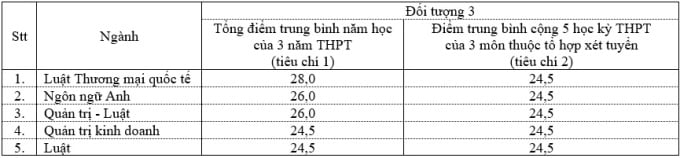 Điểm chuẩn xét tuyển sớm của Đại học Luật TP HCM cao nhất 28 - 1