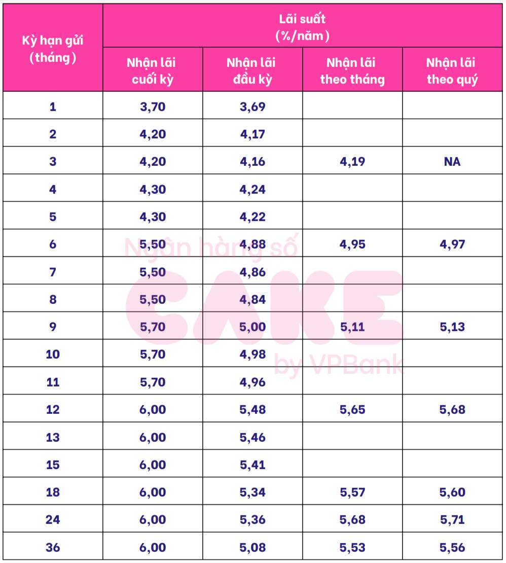Tableau des taux d'intérêt de l'épargne Cake by VPBank. Capture d'écran