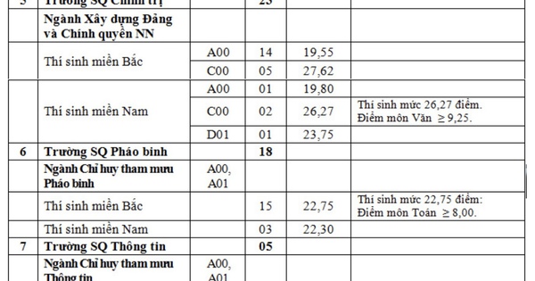 อุตสาหกรรมสูงสุดมี 27.62 คะแนน