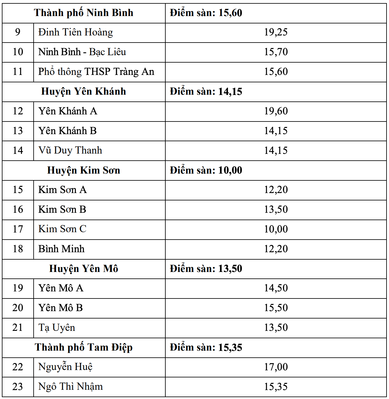 4 địa phương đầu tiên công bố điểm chuẩn lớp 10: Có nơi gần 2 điểm/môn cũng đỗ - 3