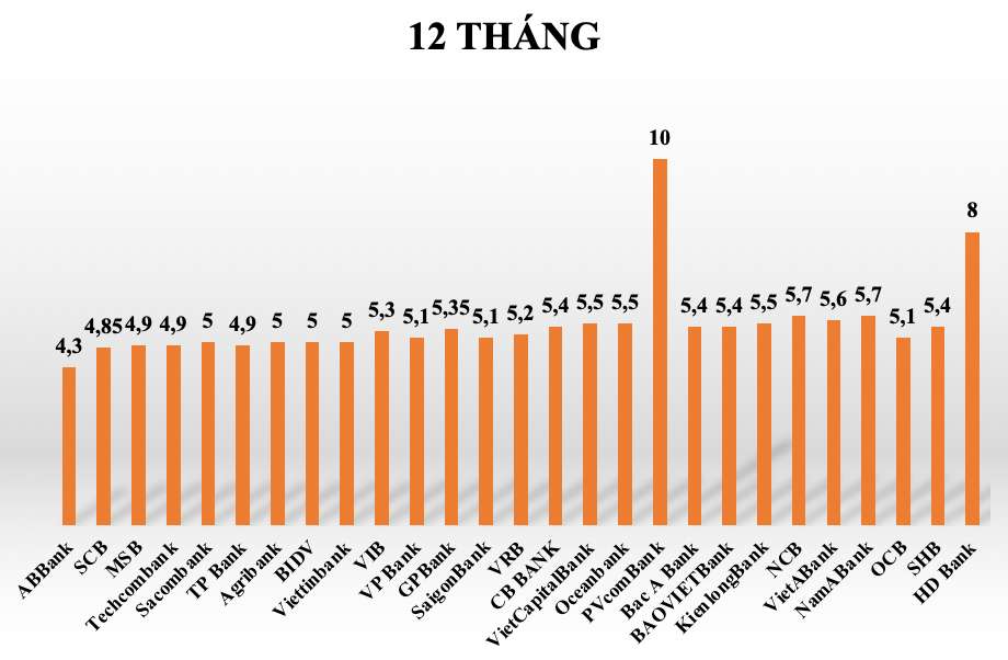 So sánh lãi suất ngân hàng cao nhất ở kỳ hạn 12 tháng. Đồ hoạ: Tuyết Lan