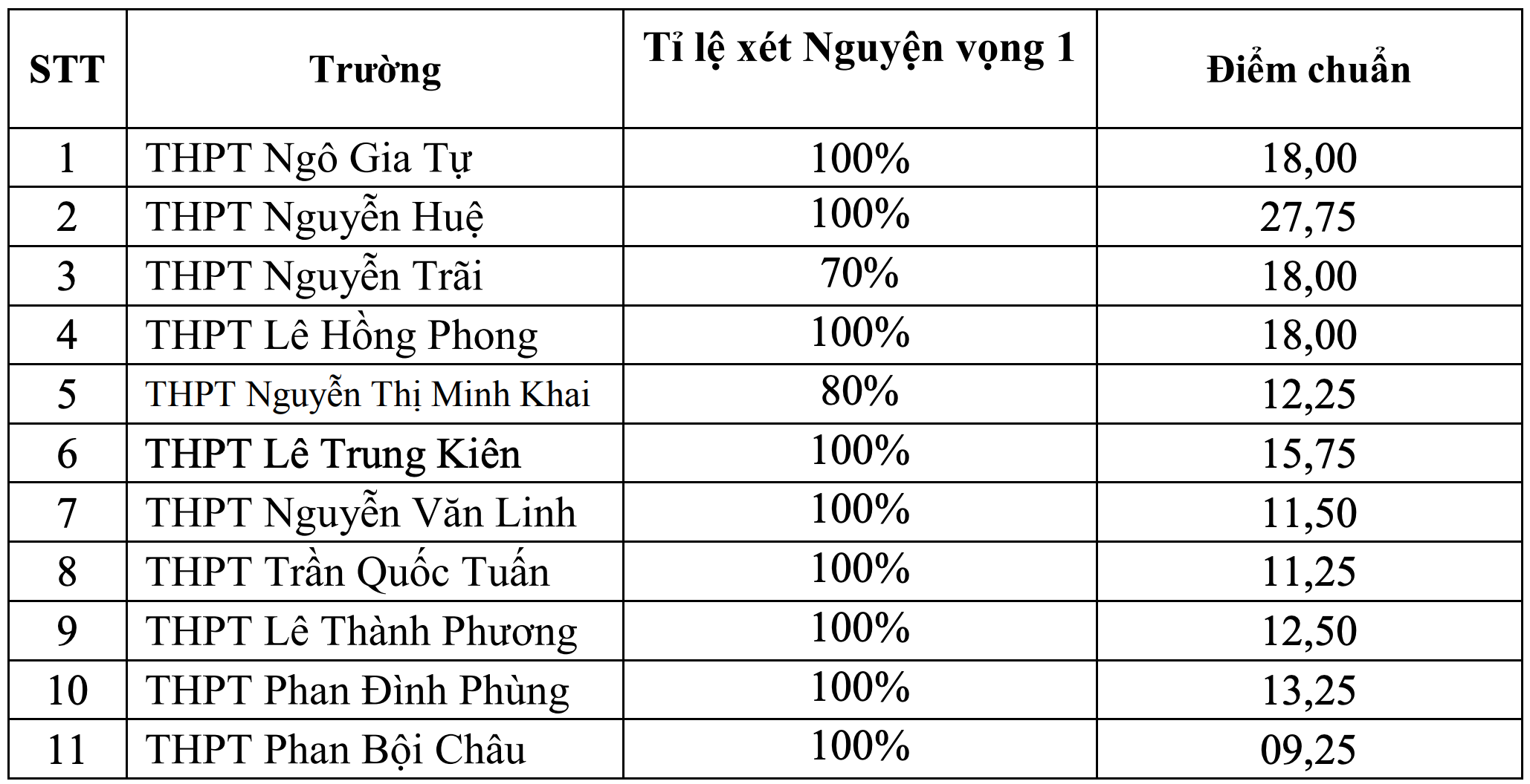 The first 4 localities announced the 10th grade benchmark scores: Some places passed with nearly 2 points/subject - 1