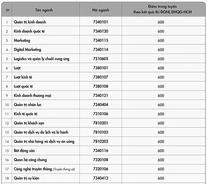 Nhiều ngành học trường ngoài công lập có điểm chuẩn đánh giá năng lực từ 600-700- Ảnh 7.