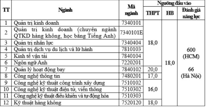 Điểm sàn Học viện Hàng không Việt Nam thấp nhất 16