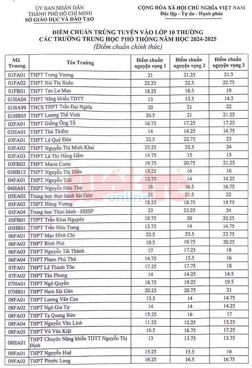 TP.HCM công bố điểm chuẩn vào lớp 10 năm 2024- Ảnh 1.