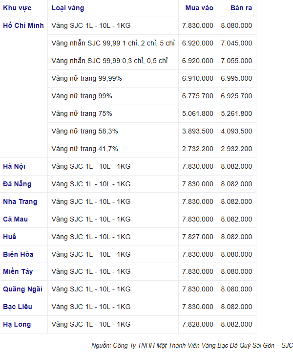 Giá vàng nhẫn 999.9 hôm nay tăng gần 600 ngàn, thị trường bán ra 70,93 triệu đồng/lượng