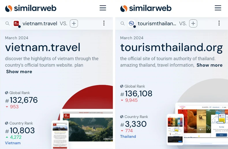 国の観光プロモーションウェブサイトvietnam.travelが地域でトップにランクイン 写真1