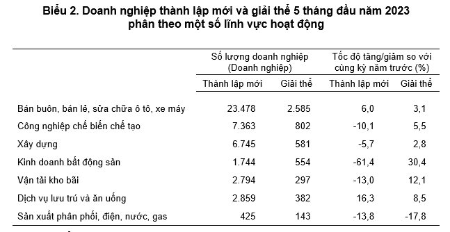 doanh nghiep bat dong san tiep tuc chiem ty le giai the cao nhat trong 5 thang dau nam hinh 1