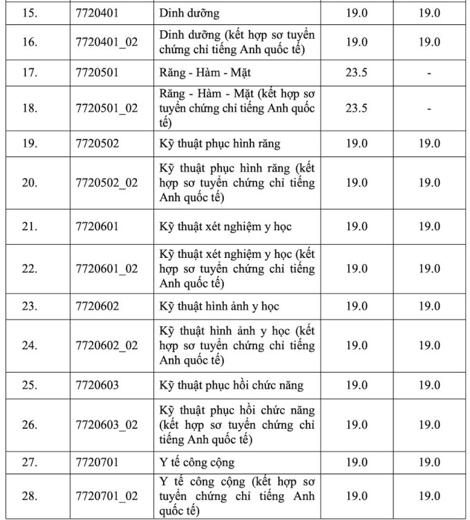 ホーチミン市医科薬科大学の最高得点は23.5 - 1