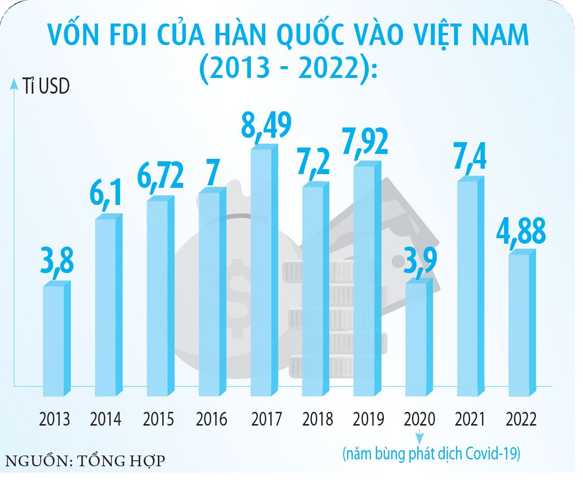 Đón làn sóng mới đầu tư Hàn Quốc vào Việt Nam - Ảnh 4.