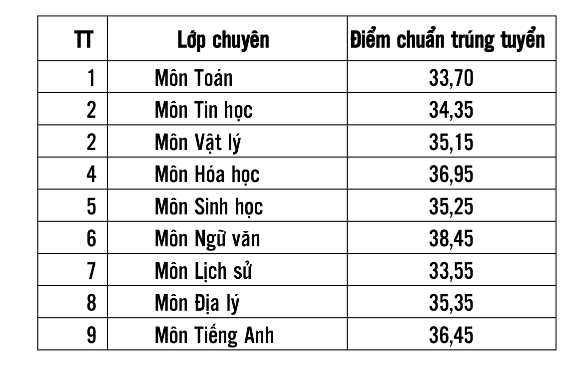 Hưng Yên: Công bố điểm chuẩn trúng tuyển Kỳ thi tuyển sinh lớp 10 THPT năm học 2023-2024