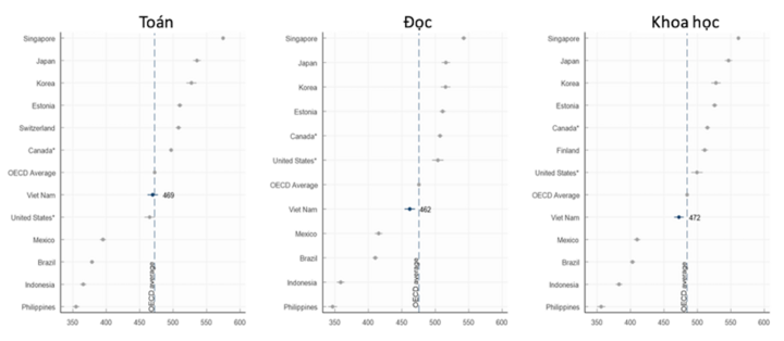 Vietnam's index is close to the average of 38 OECD countries.