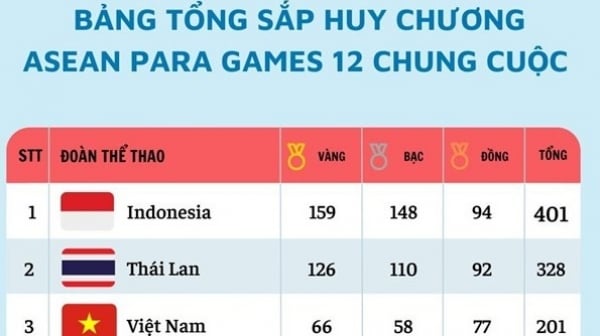 At the end of the 12th ASEAN Para Games, the Vietnamese delegation exceeded the target, achieving a total of 201 medals, ranking 3rd overall.