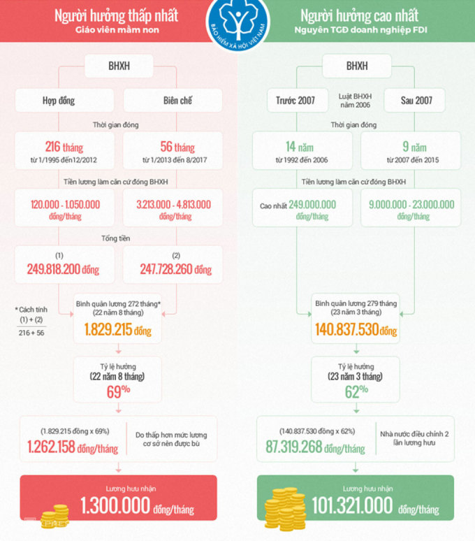 Der Unterschied bei den Sozialversicherungsbeiträgen und Renten einer Kindergärtnerin und einer Leiterin eines FDI-Unternehmens laut Statistik im Jahr 2017. Grafik: Tien Thanh