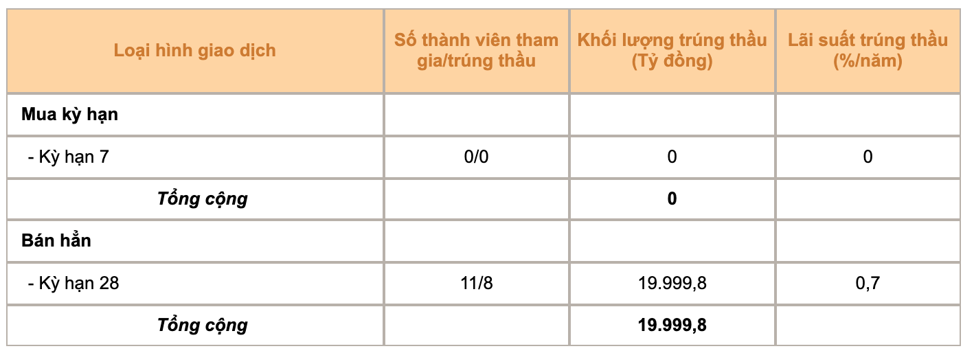 การเงิน - ธนาคาร - ธนาคารของรัฐดึงดูดเงินอีก 2 หมื่นล้านดองผ่านบิลสินเชื่อ