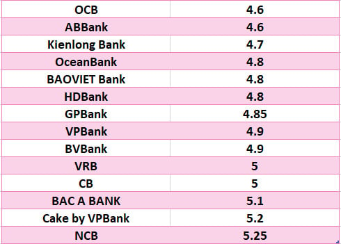 So sánh lãi suất ngân hàng cao nhất ở kỳ hạn 6 tháng. Đồ họa: Hà Vy