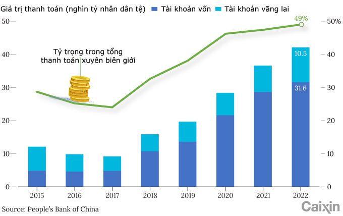 การชำระเงินข้ามพรมแดนในสกุลเงินหยวนในช่วงหลายปีที่ผ่านมา กราฟิก: Caixin