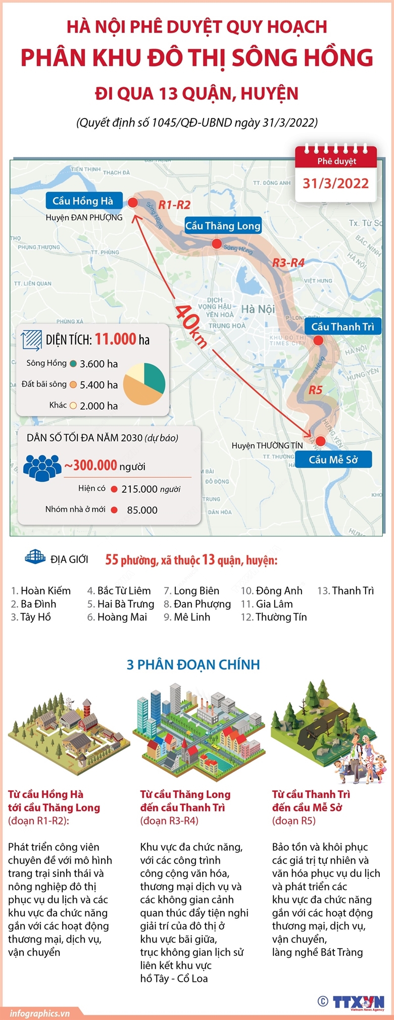 Das Gebiet Red River 3 im Bezirk Hoang Mai gehört zur Unterteilung R5. Foto: VNA