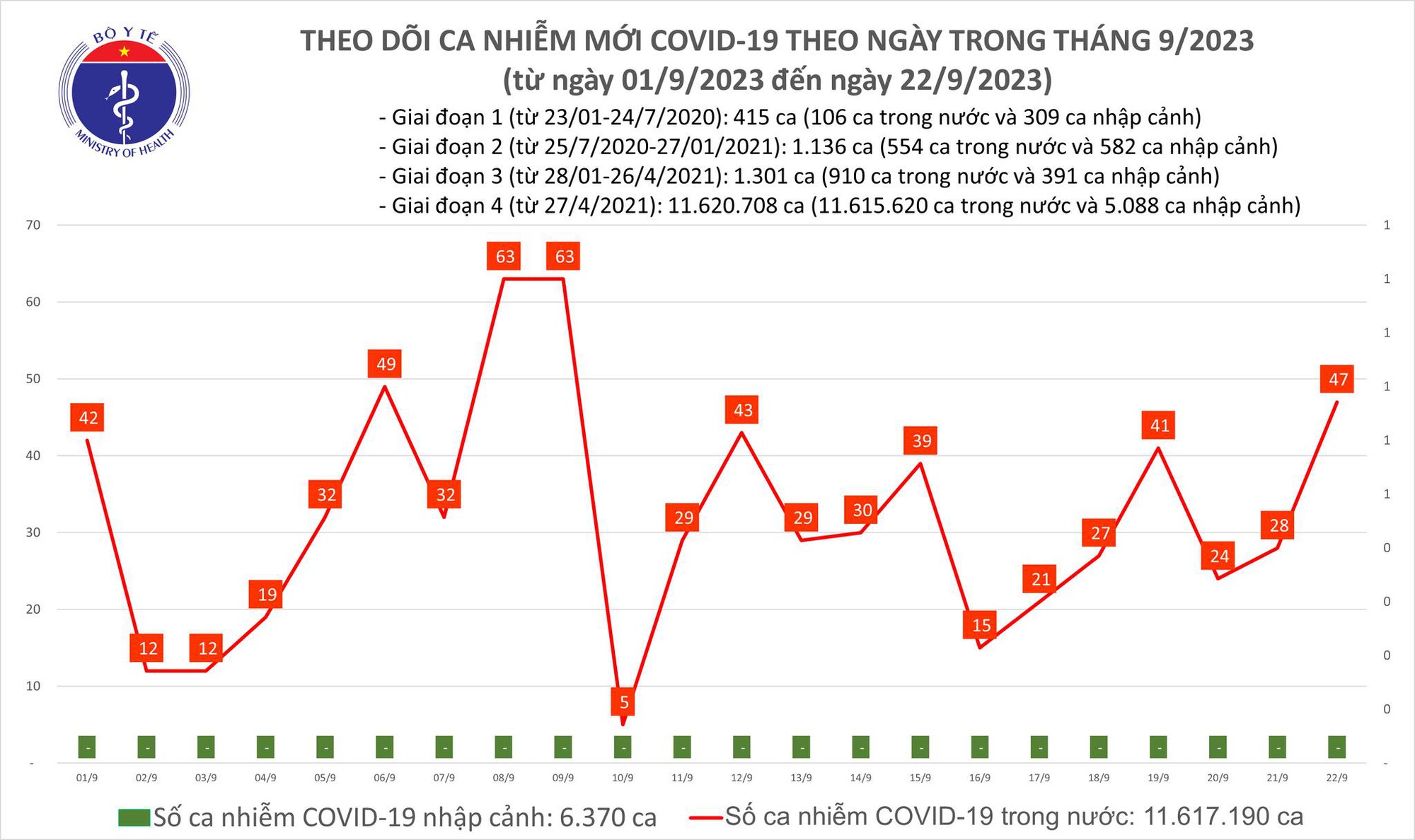Dịch COVID-19 hôm nay: Ca nhiễm cao nhất 2 tuần qua - Ảnh 1.