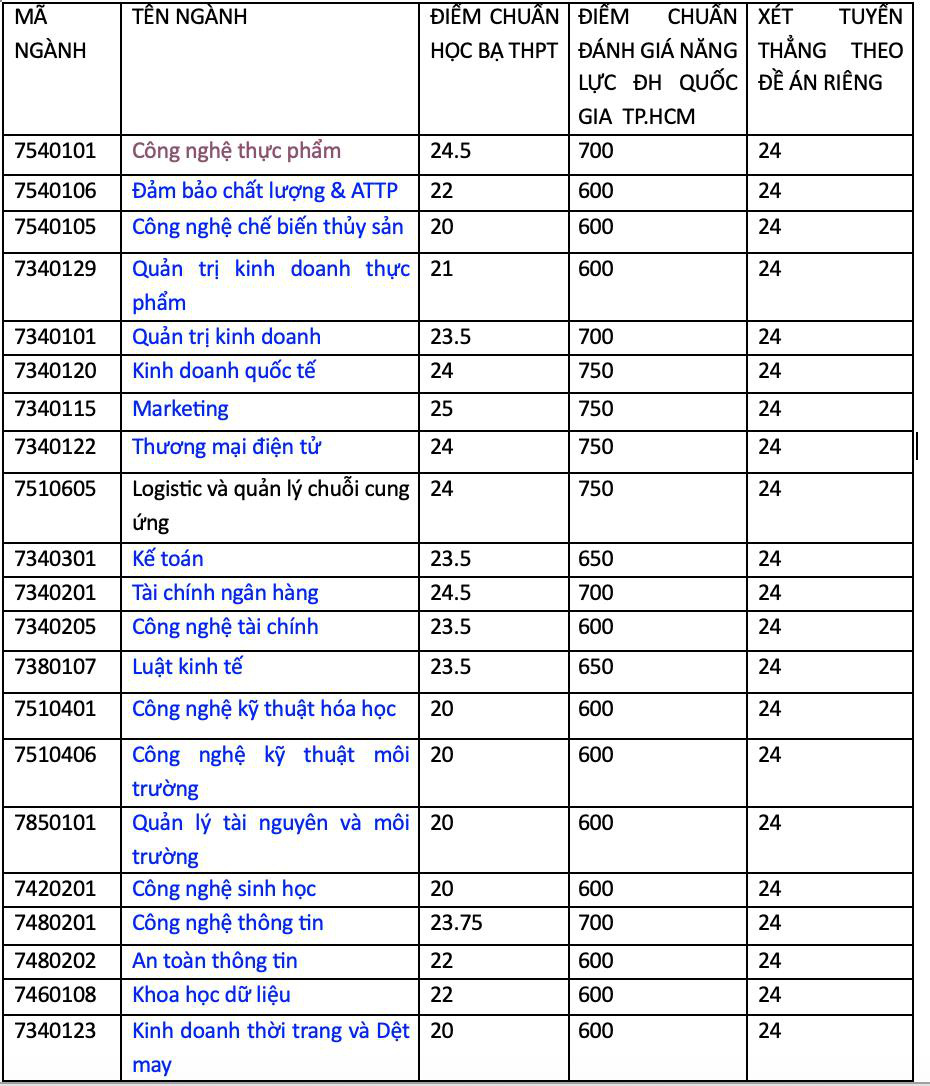 Trường đại học Công Thương TP.HCM: 600 điểm đánh giá năng lực có thể đậu nhiều ngành- Ảnh 2.