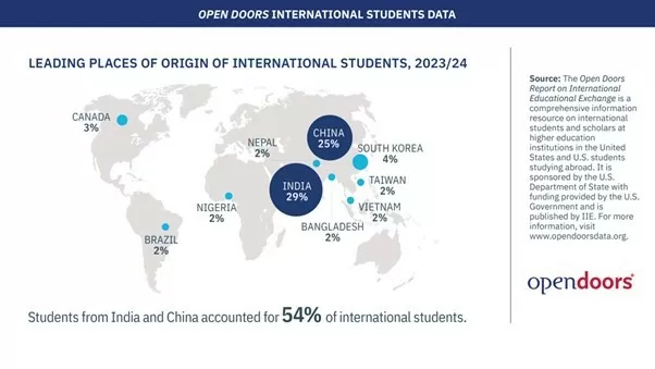 Sinh viên đến từ Ấn Độ và Trung Quốc chiếm 54% sinh viên quốc tế tại Mỹ. (Nguồn: IIE)