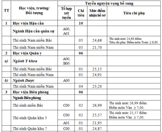 10 trường quân đội tuyển bổ sung từ hôm nay