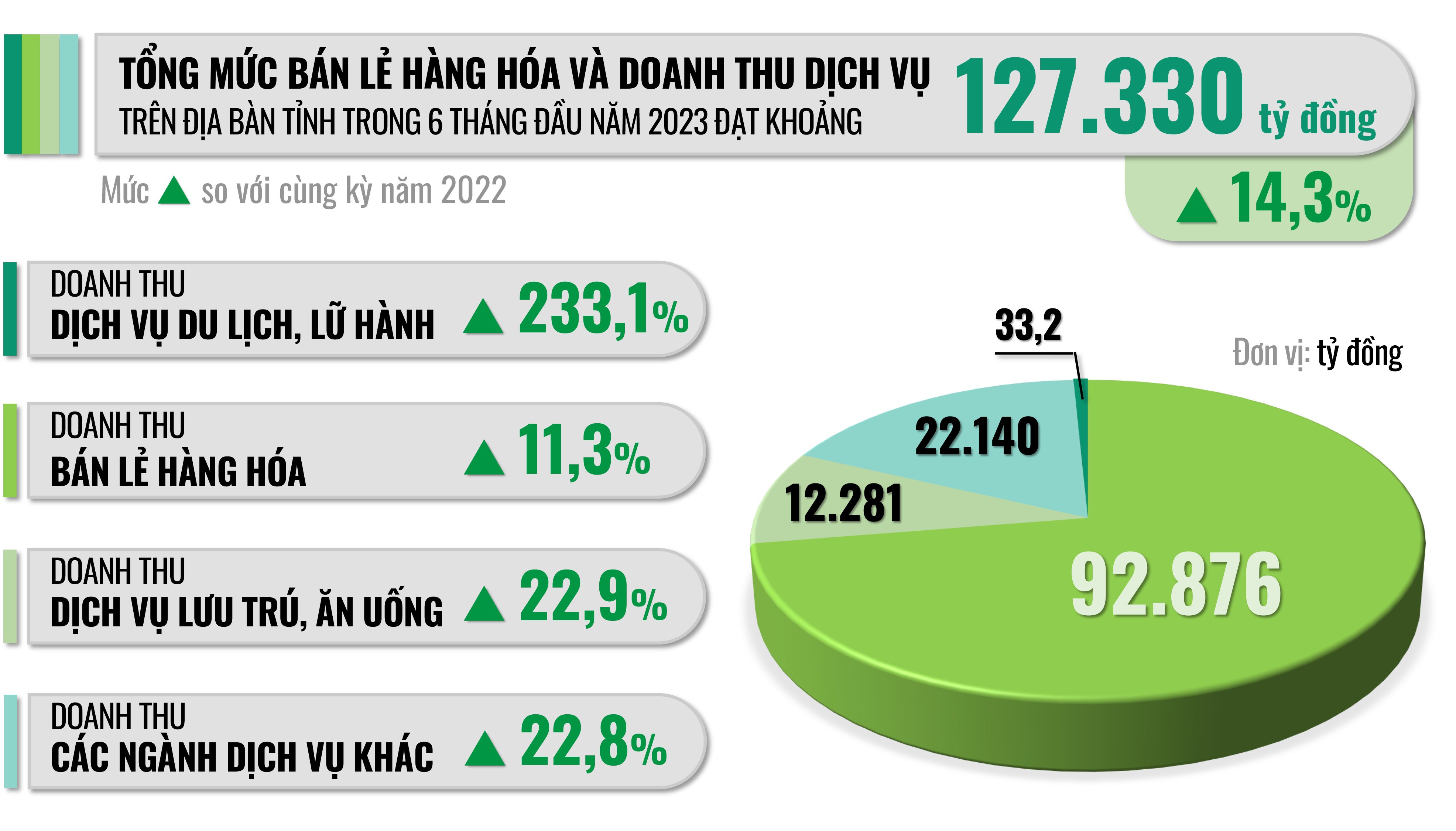 Gráfico que muestra la tasa de crecimiento de las ventas minoristas totales de bienes y servicios en la provincia durante los primeros 6 meses de 2023 (Fuente: Oficina de Estadísticas de Dong Nai - Gráfico: Hai Ha)