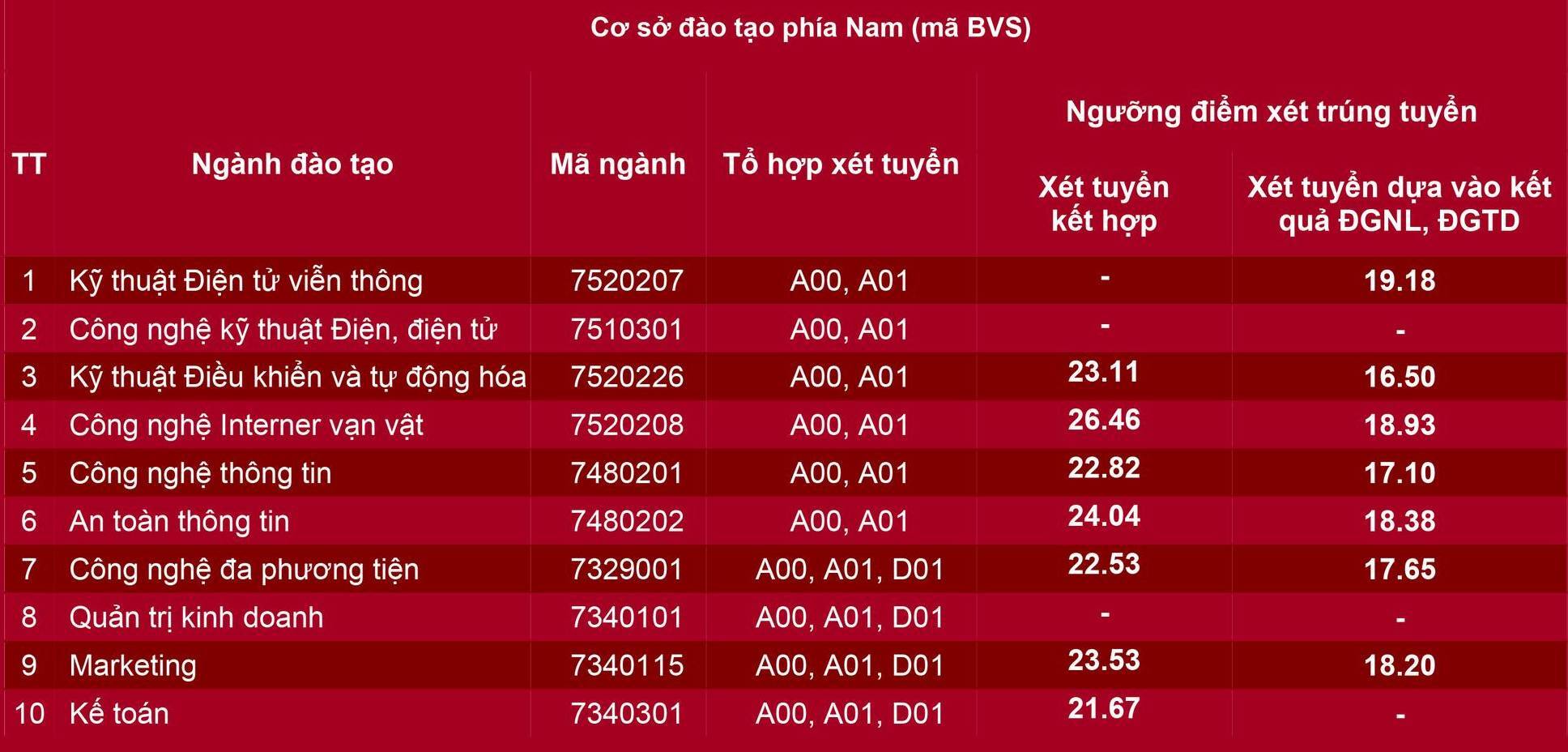 คะแนนการรับเข้าเรียนล่วงหน้าสูงสุดของ Academy of Posts and Telecommunications Technology คือ 28.1 - 2