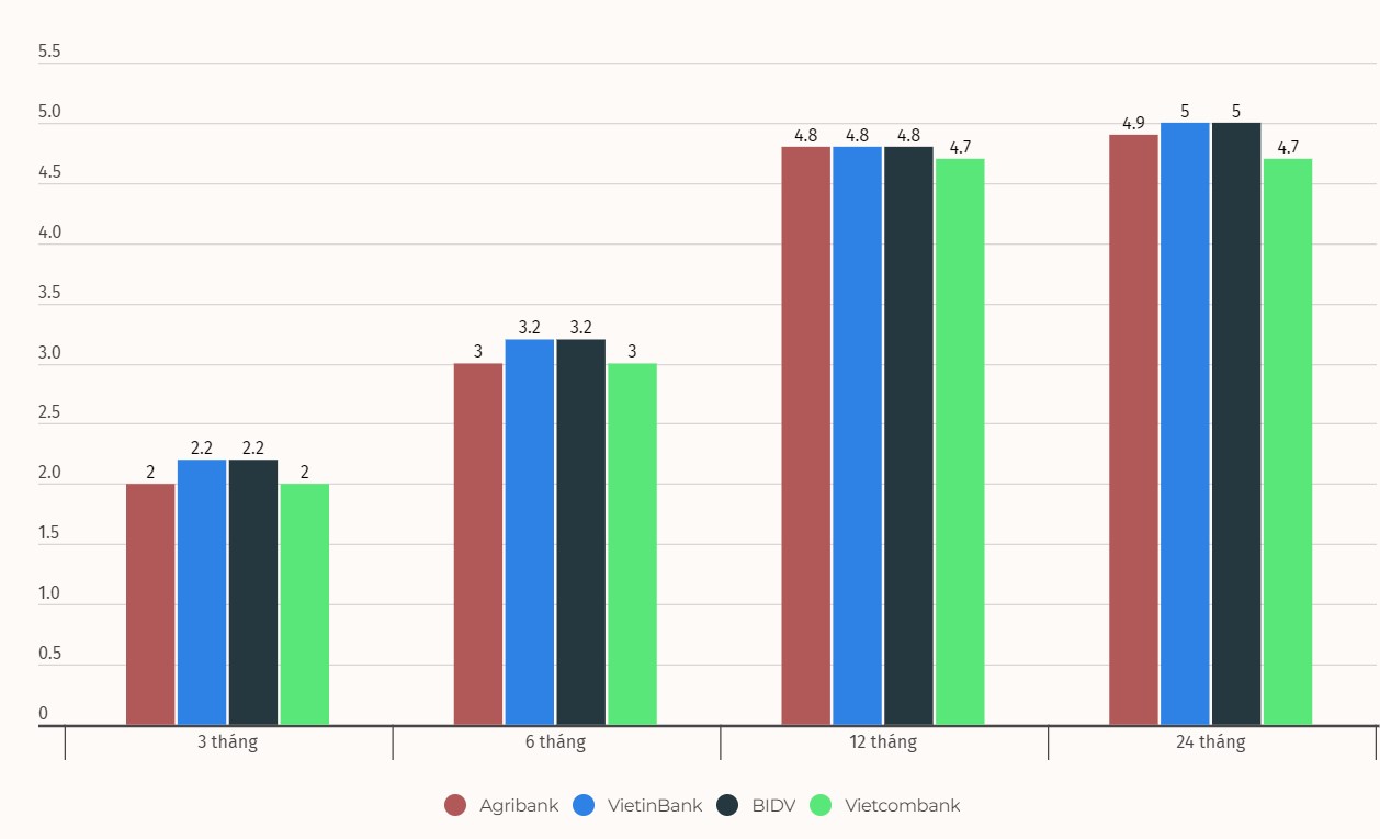 Interest rate chart of some terms at Vietcombank, Agribank, VietinBank and BIDV. Data recorded on February 5, 2024. Unit: %/year. Chart: Khuong Duy