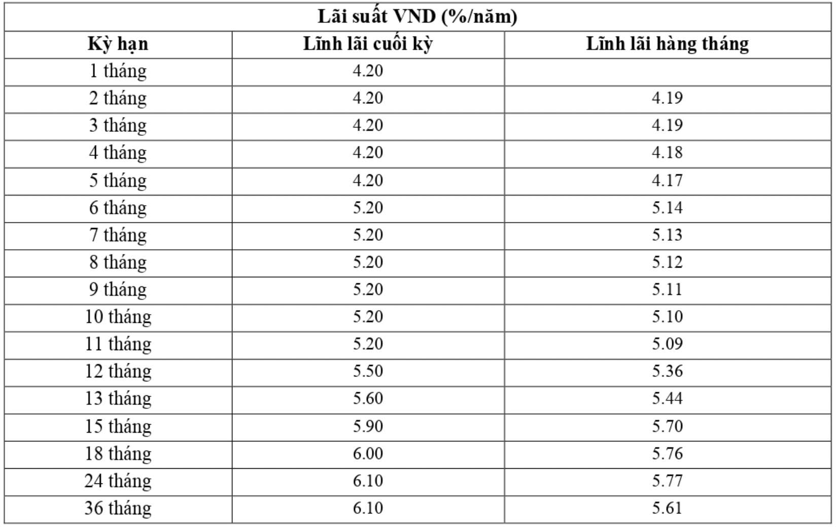 ตารางอัตราดอกเบี้ยเงินฝากออมทรัพย์ VietABank วันที่ 13 มกราคม พ.ศ. 2567 ภาพหน้าจอ