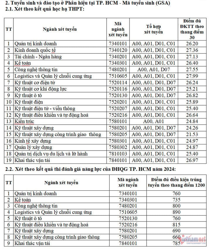 Trường Đại học Giao thông Vận tải công bố điểm chuẩn xét tuyển sớm năm 2024 - 3