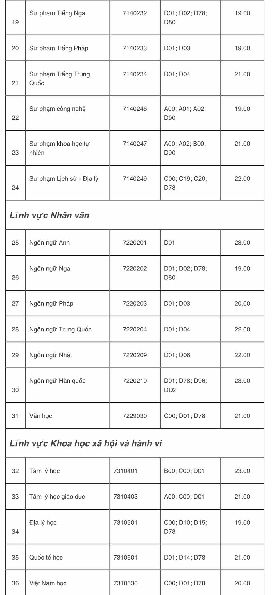 Trường ĐH Sư phạm TP.HCM: Có 3 ngành điểm sàn lên tới 24 điểm- Ảnh 3.